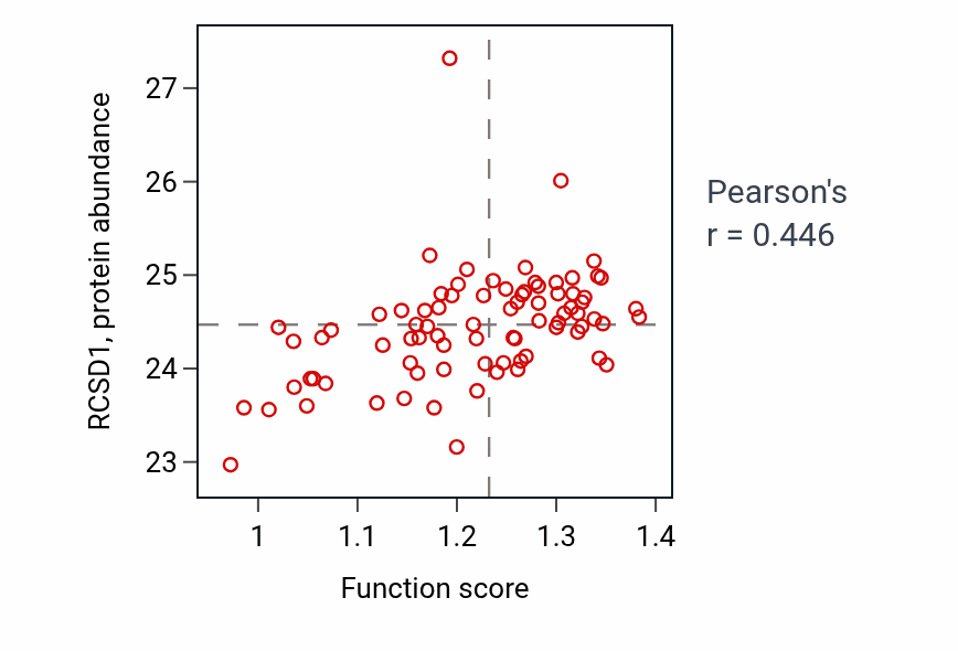 Per-sample scatter of Membrane to membrane docking activity vs RCSD1 in OV.