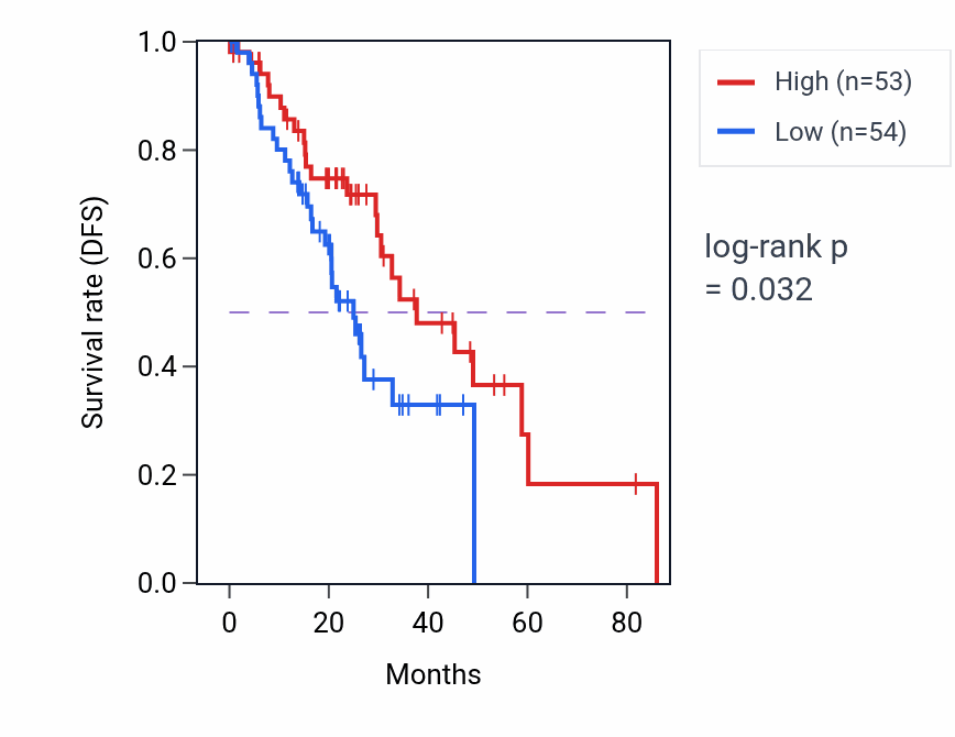 Kaplan&ndash;Meier survival curve for Membrane to membrane docking pathway activity in LUAD: high vs low activity groups.
