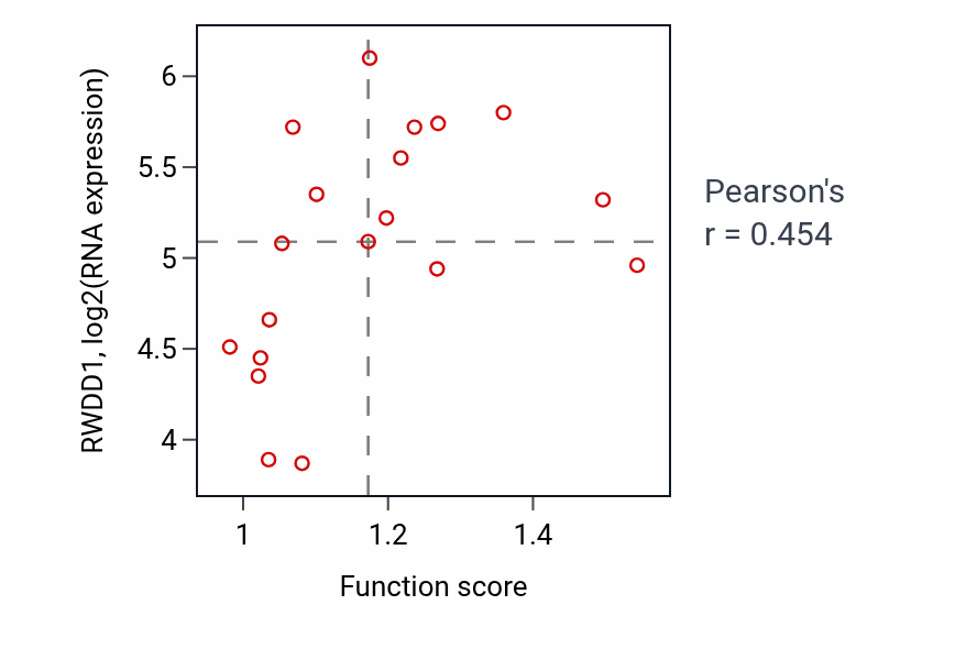 Per-sample scatter of Protein to membrane docking activity vs RWDD1 in STOMACH.