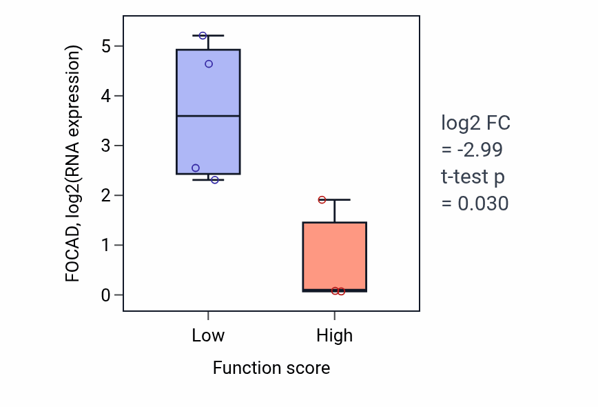 Box plot of FOCAD in Protein to membrane docking-low vs -high samples in CNS.