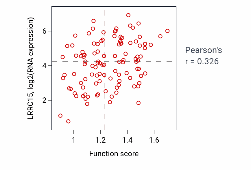 Per-sample scatter of Protein to membrane docking activity vs LRRC15 in HNSC.