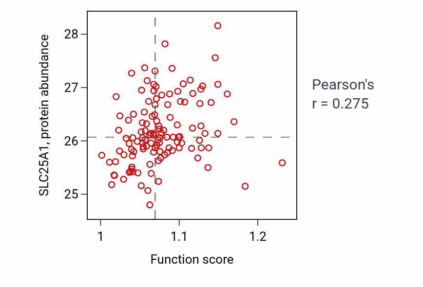 Per-sample scatter of Protein to membrane docking activity vs SLC25A1 in BRCA.