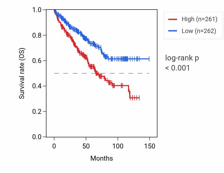 Kaplan&ndash;Meier survival curve for Protein to membrane docking pathway activity in KIRC: high vs low activity groups.