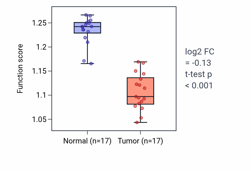 Tumor-vs-normal pathway-activity box plot for Protein to membrane docking in COAD.