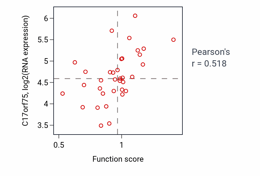 Per-sample scatter of DNA strand elongation activity vs C17orf75 in CNS.