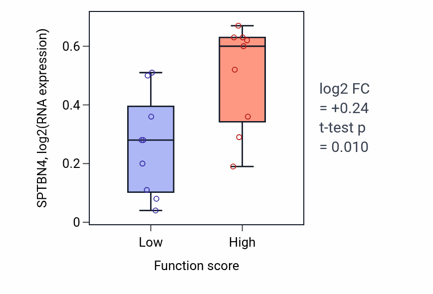 Box plot of SPTBN4 in DNA strand elongation-low vs -high samples in UPPER_AERODIGESTIVE_TRACT.