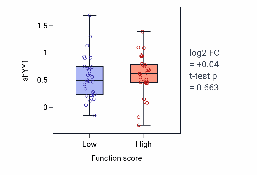 Box plot of YY1 in DNA strand elongation-low vs -high samples in BREAST.
