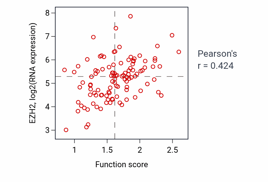 Per-sample scatter of DNA strand elongation activity vs EZH2 in LSCC.