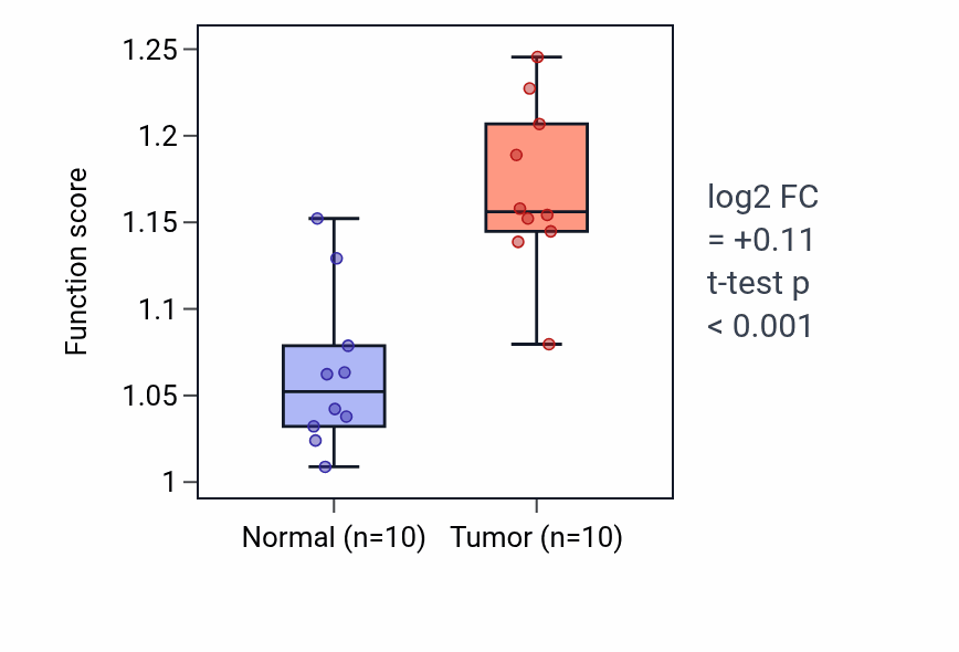 Tumor-vs-normal pathway-activity box plot for DNA strand elongation in BLCA.