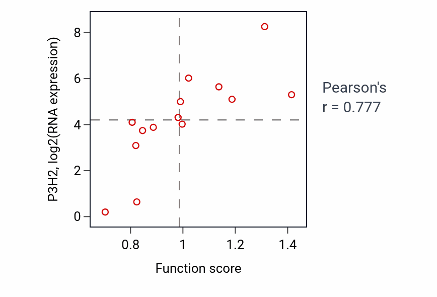 Per-sample scatter of Extracellular matrix disassembly activity vs P3H2 in LIVER.
