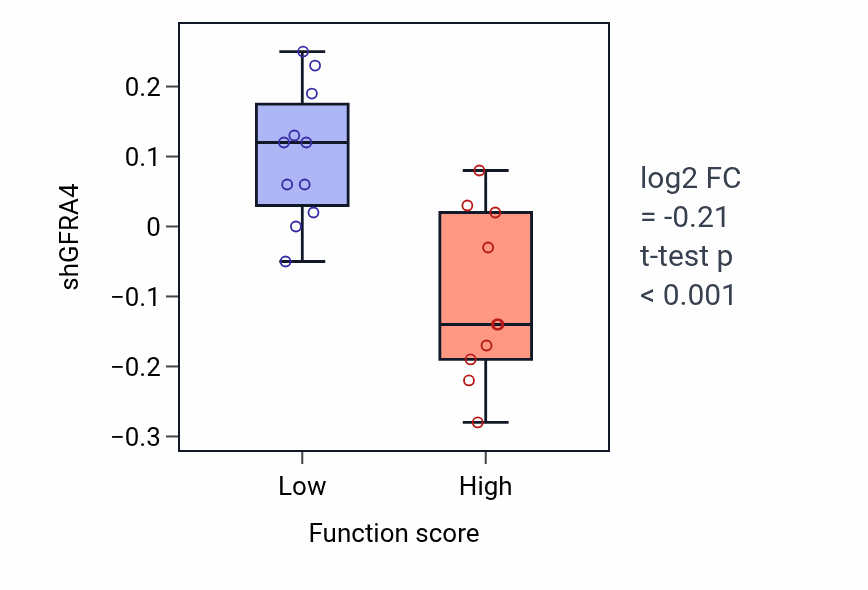 Box plot of GFRA4 in Extracellular matrix disassembly-low vs -high samples in STOMACH.