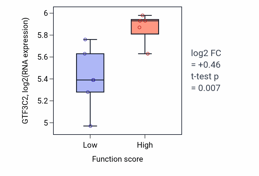 Box plot of GTF3C2 in Extracellular matrix disassembly-low vs -high samples in BLOOD_Lymphoma.