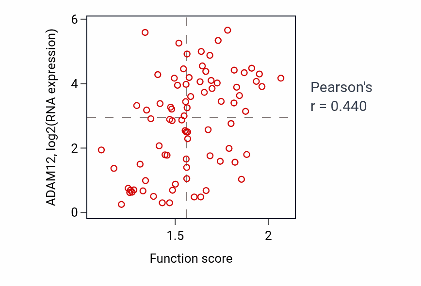 Per-sample scatter of Extracellular matrix disassembly activity vs ADAM12 in OV.