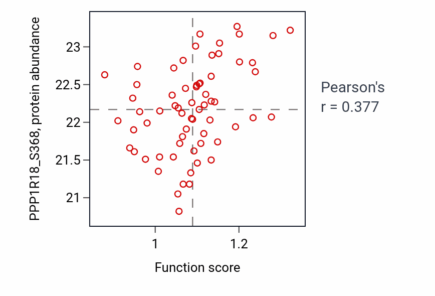 Per-sample scatter of Extracellular matrix disassembly activity vs PPP1R18_S368 in UCEC.