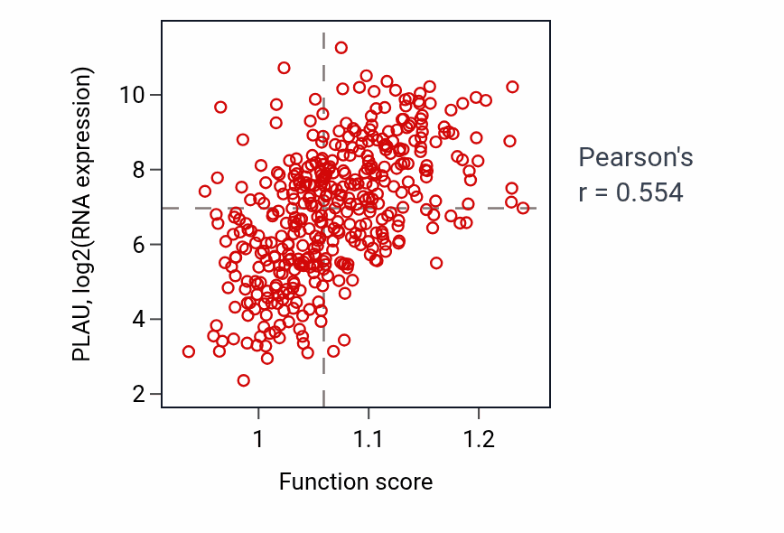 Per-sample scatter of Extracellular matrix disassembly activity vs PLAU in BLCA.