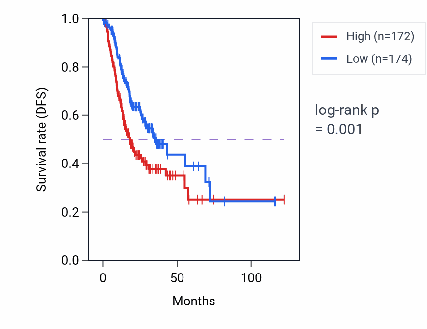 Kaplan&ndash;Meier survival curve for Extracellular matrix disassembly pathway activity in STAD: high vs low activity groups.