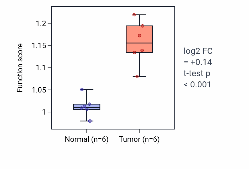 Tumor-vs-normal pathway-activity box plot for Extracellular matrix disassembly in HNSC.