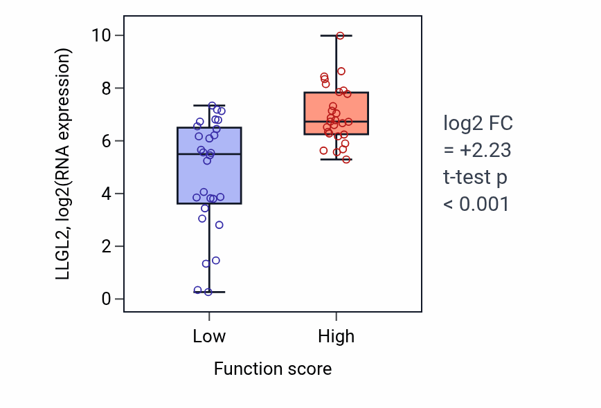 Box plot of LLGL2 in Electron transport chain-low vs -high samples in BREAST.