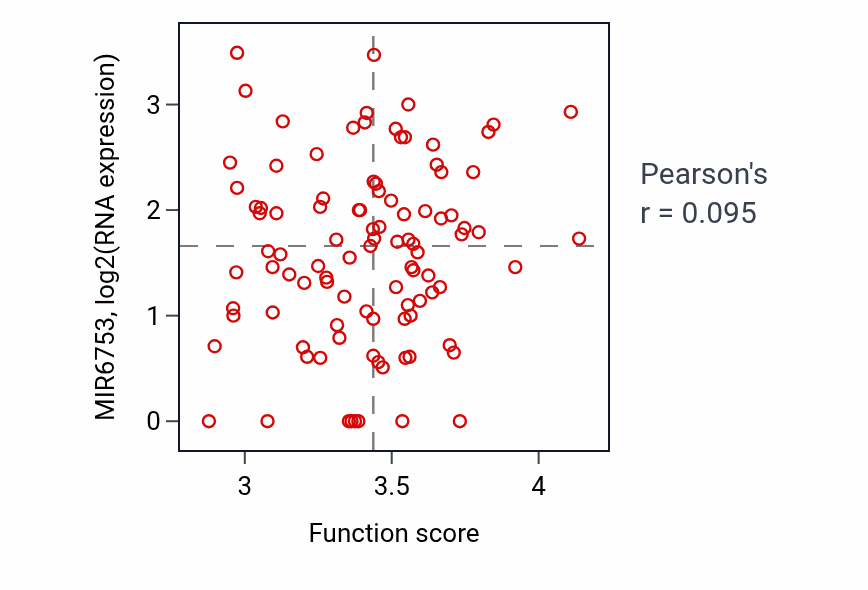 Per-sample scatter of Electron transport chain activity vs MIR6753 in GBM.