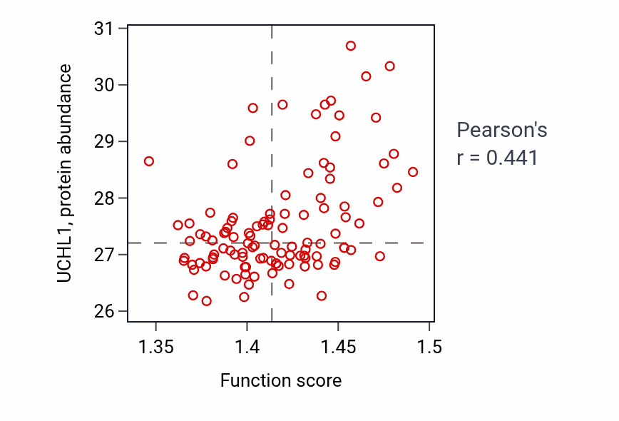 Per-sample scatter of Electron transport chain activity vs UCHL1 in LUAD.