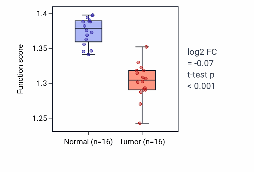 Tumor-vs-normal pathway-activity box plot for Electron transport chain in KIRP.