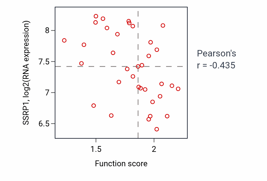 Per-sample scatter of Respiratory electron transport chain activity vs SSRP1 in CNS.
