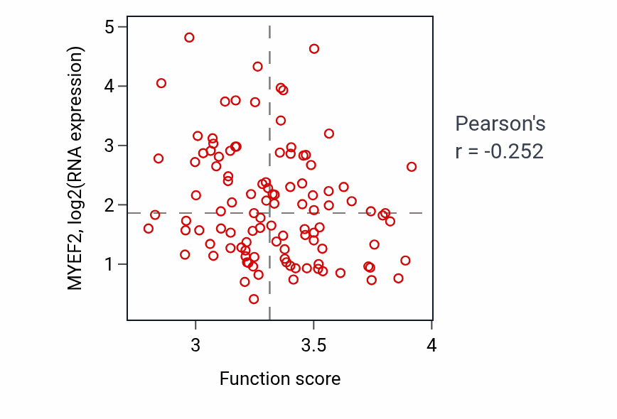 Per-sample scatter of Respiratory electron transport chain activity vs MYEF2 in LSCC.