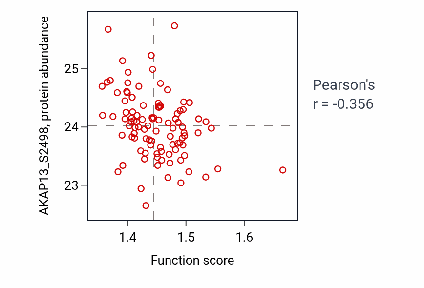 Per-sample scatter of Respiratory electron transport chain activity vs AKAP13_S2498 in GBM.