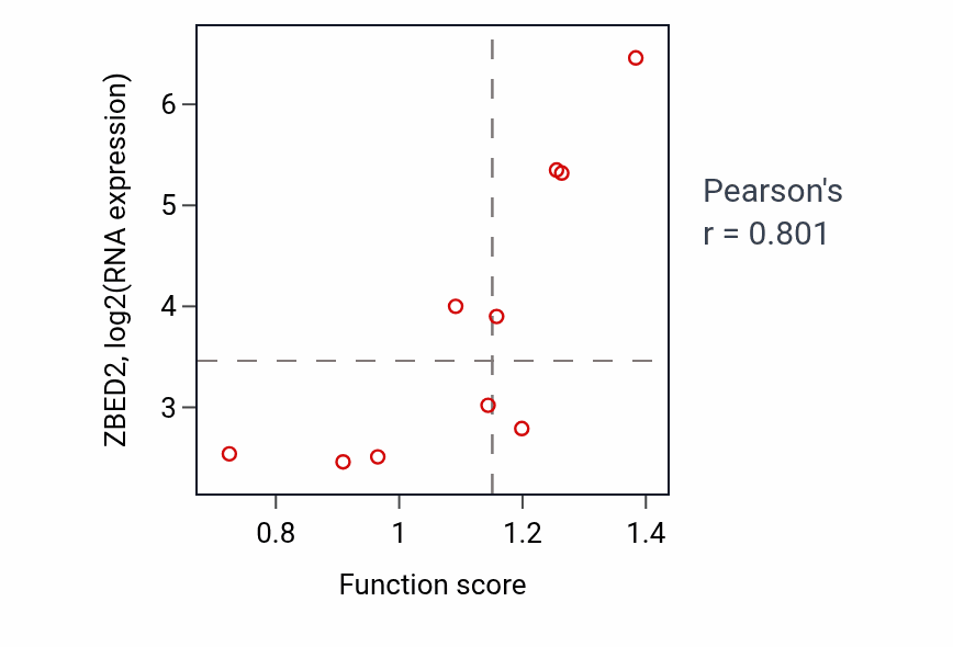 Per-sample scatter of Signal transduction involved in regulation of gene expression activity vs ZBED2 in OVARY.