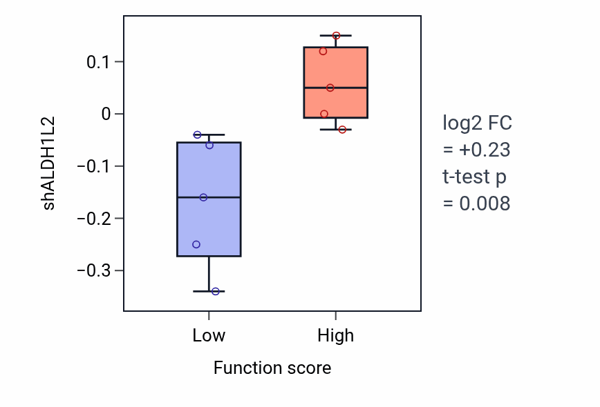 Box plot of ALDH1L2 in Signal transduction involved in regulation of gene expression-low vs -high samples in LARGE_INTESTINE.
