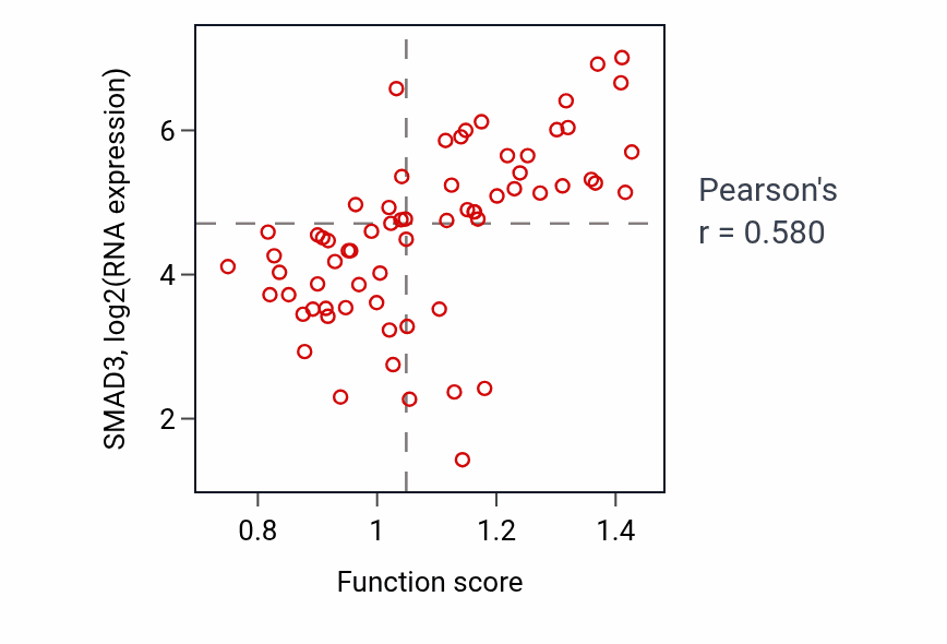 Per-sample scatter of Signal transduction involved in regulation of gene expression activity vs SMAD3 in SKIN.