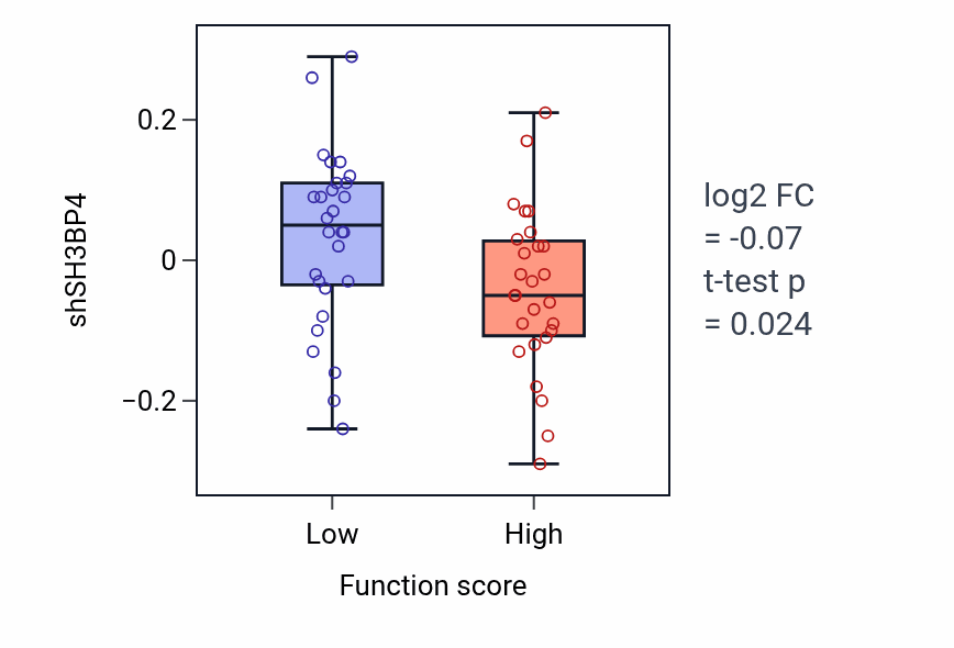 Box plot of SH3BP4 in Signal transduction involved in regulation of gene expression-low vs -high samples in LUNG_NSCLC_LUAD.