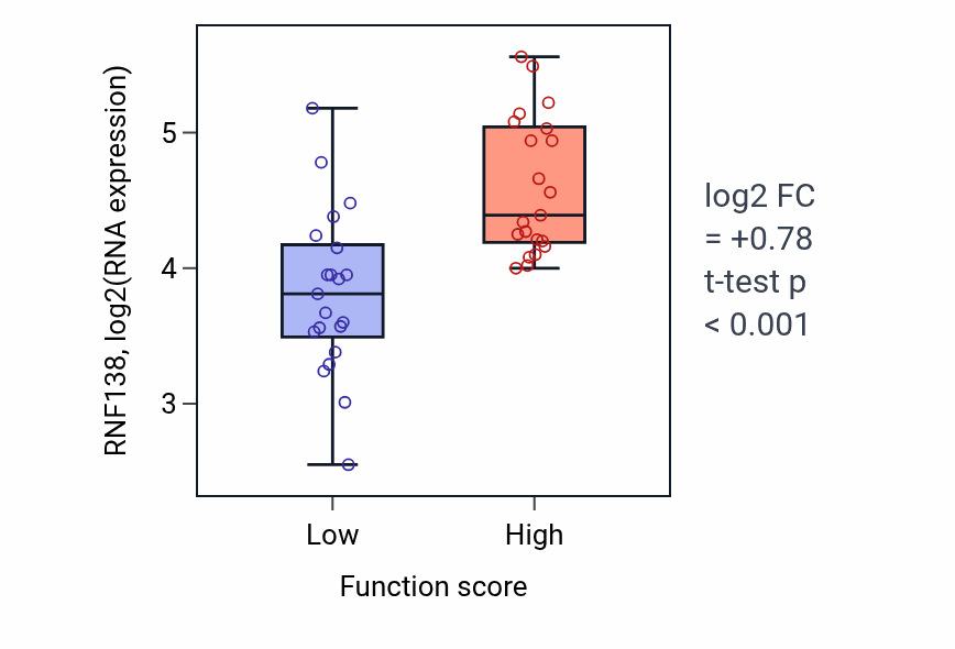 Box plot of RNF138 in Signal transduction involved in regulation of gene expression-low vs -high samples in LARGE_INTESTINE.
