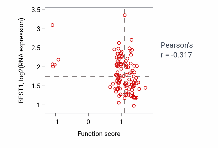Per-sample scatter of Signal transduction involved in regulation of gene expression activity vs BEST1 in LUAD.