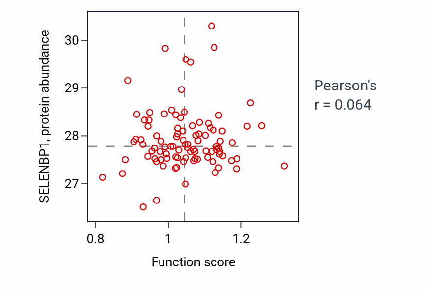 Per-sample scatter of Signal transduction involved in regulation of gene expression activity vs SELENBP1 in UCEC.