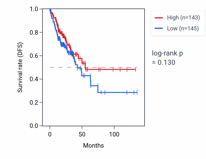 Kaplan&ndash;Meier survival curve for Signal transduction involved in regulation of gene expression pathway activity in COAD: high vs low activity groups.