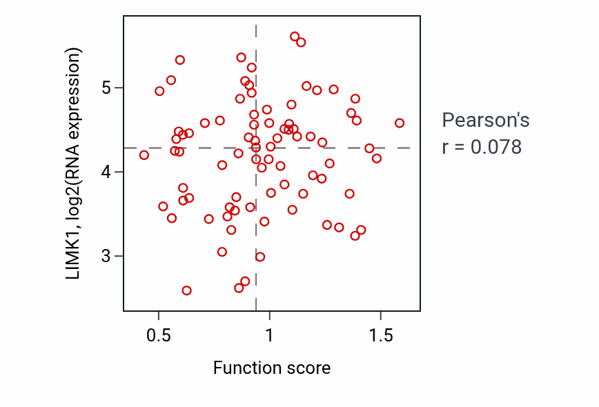 Per-sample scatter of CD40 signaling pathway activity vs LIMK1 in OV.