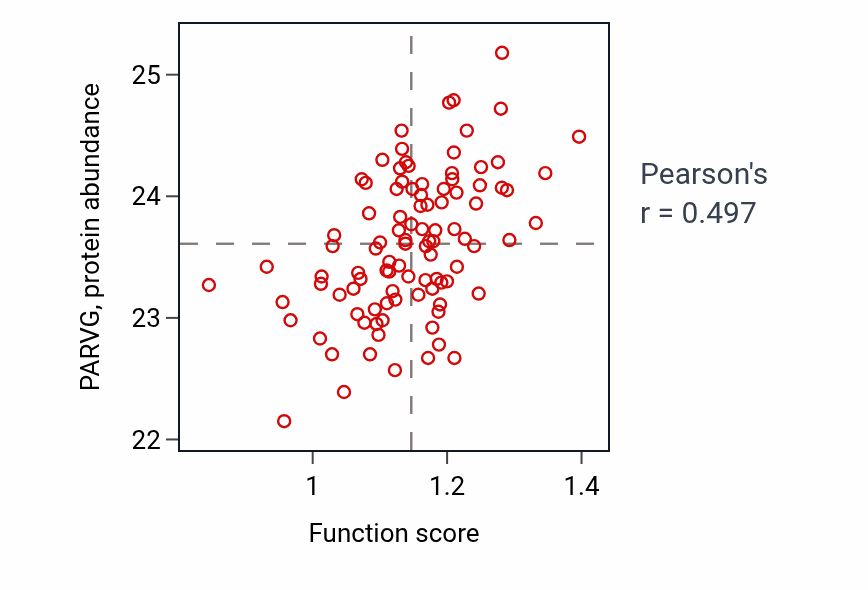 Per-sample scatter of CD40 signaling pathway activity vs PARVG in GBM.