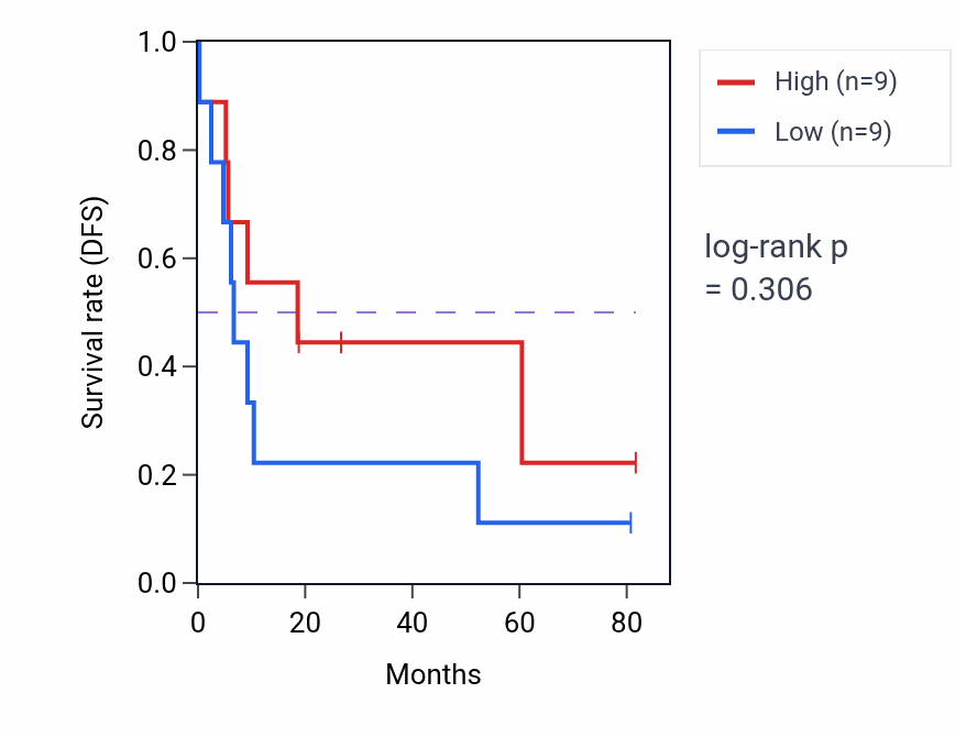Kaplan&ndash;Meier survival curve for CD40 signaling pathway pathway activity in UCS: high vs low activity groups.
