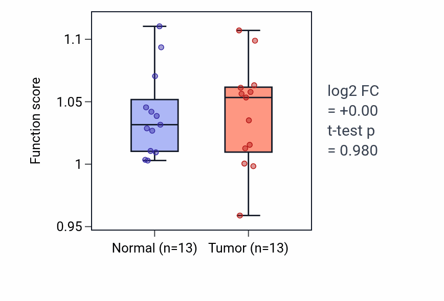 Tumor-vs-normal pathway-activity box plot for CD40 signaling pathway in KIRC.
