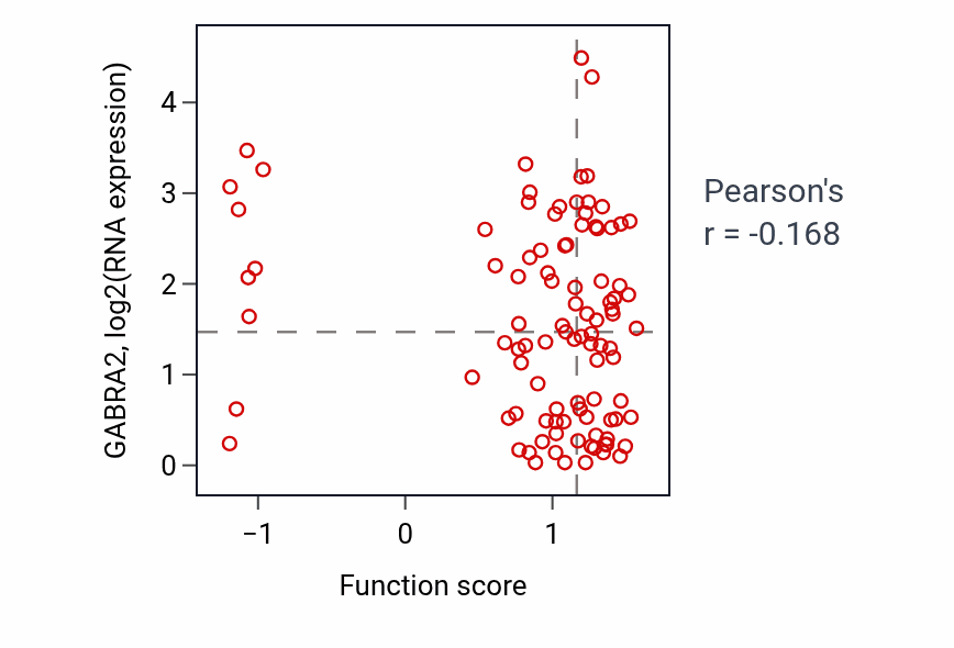 Per-sample scatter of Neuronal signal transduction activity vs GABRA2 in GBM.