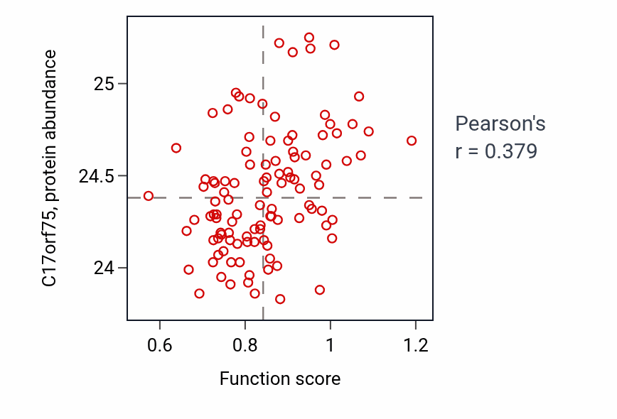 Per-sample scatter of Neuronal signal transduction activity vs C17orf75 in LSCC.