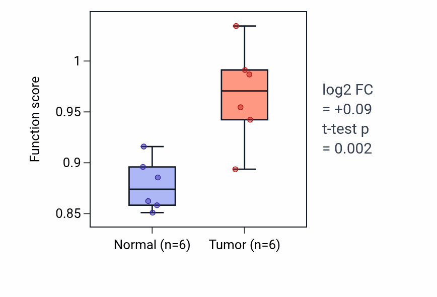 Tumor-vs-normal pathway-activity box plot for Neuronal signal transduction in KIRC.