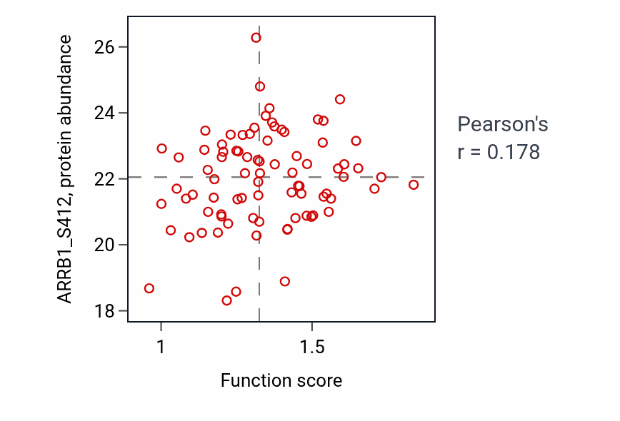 Per-sample scatter of Adaptation of signaling pathway activity vs ARRB1_S412 in OV.