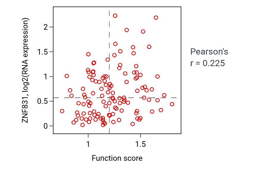 Per-sample scatter of Adaptation of signaling pathway activity vs ZNF831 in BRCA.