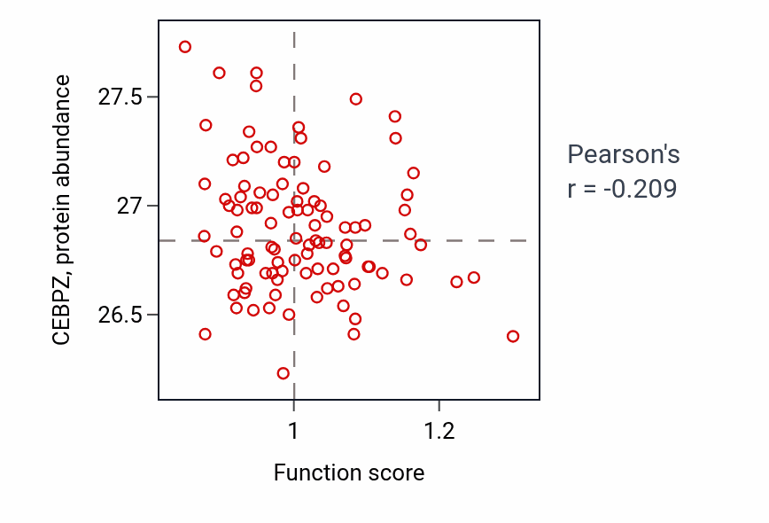 Per-sample scatter of Adaptation of signaling pathway activity vs CEBPZ in GBM.