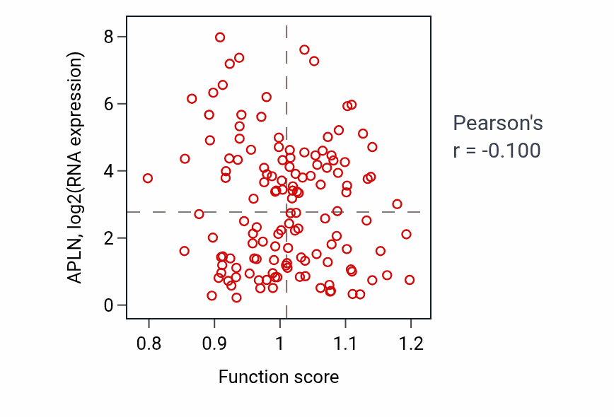 Per-sample scatter of Adaptation of signaling pathway activity vs APLN in TGCT.