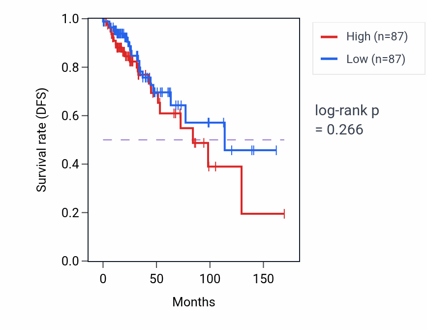 Kaplan&ndash;Meier survival curve for Adaptation of signaling pathway pathway activity in BRCA: high vs low activity groups.