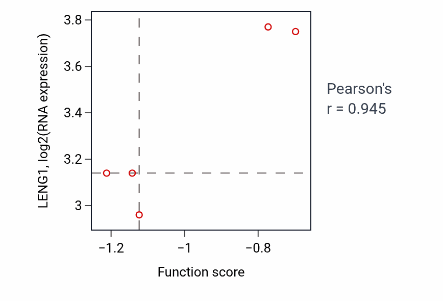 Per-sample scatter of Intracellular monoatomic anion homeostasis activity vs LENG1 in CNS.