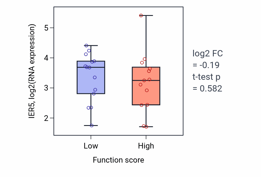Box plot of IER5 in Intracellular monoatomic anion homeostasis-low vs -high samples in KIDNEY.